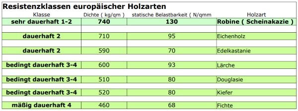 Eigenschaften von Robinienholz